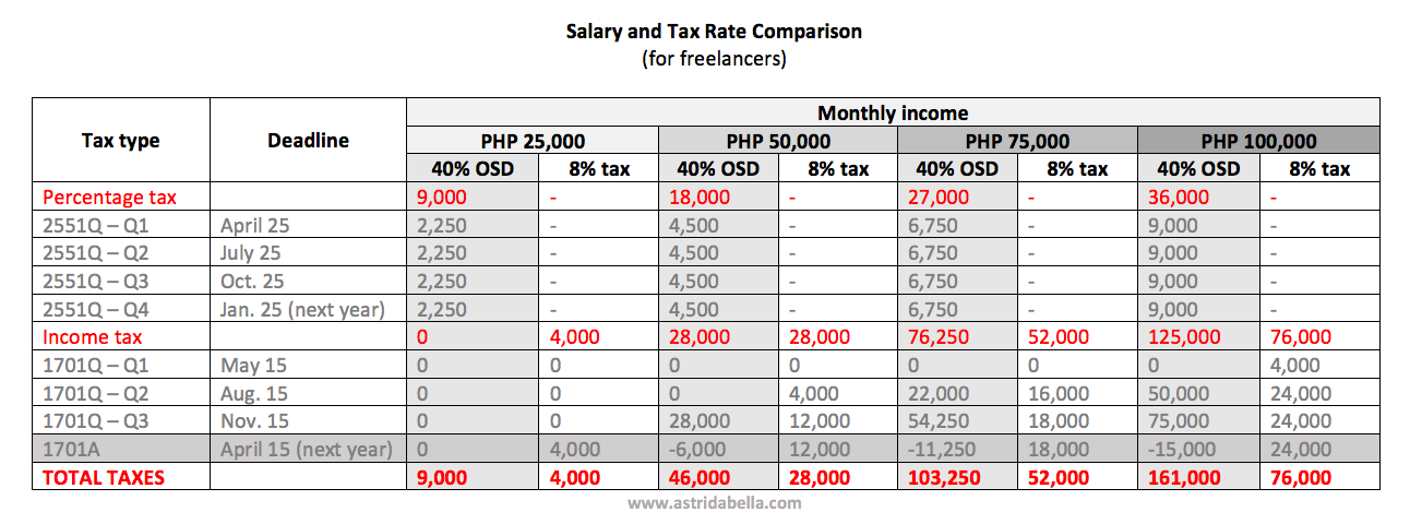 Salary and Income Tax Rate for Freelancers